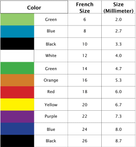 Foley catheter reference chart with colors to matching sizes.