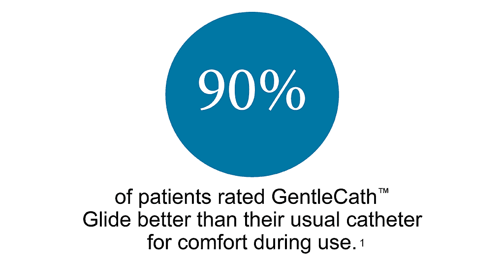 90 percent of users rated GentleCath Glide with FeelClean Technology better for comfort