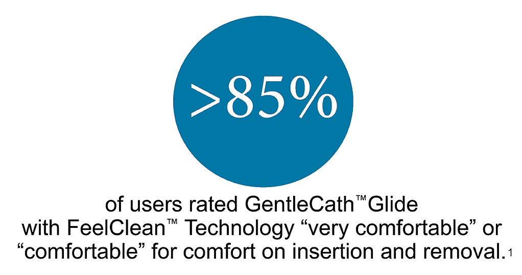Greater than 85 percent of users rated GentleCath Glide with FeelClean Technology as comfortable